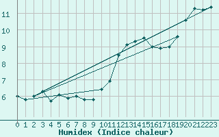 Courbe de l'humidex pour La Poblachuela (Esp)