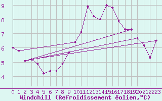 Courbe du refroidissement olien pour Twenthe (PB)