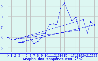 Courbe de tempratures pour Westermarkelsdorf