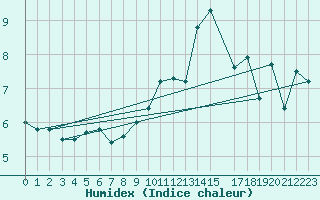 Courbe de l'humidex pour Westermarkelsdorf