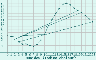 Courbe de l'humidex pour Valence (26)