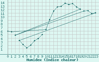 Courbe de l'humidex pour Luzinay (38)