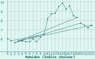 Courbe de l'humidex pour Patscherkofel