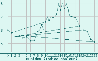 Courbe de l'humidex pour Casement Aerodrome