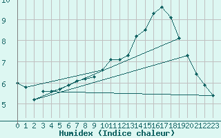 Courbe de l'humidex pour L'Huisserie (53)