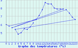 Courbe de tempratures pour Vaderoarna