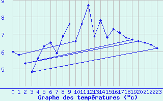 Courbe de tempratures pour St Peter-Ording