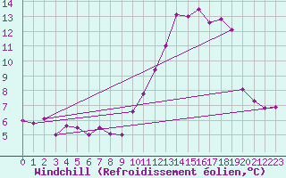 Courbe du refroidissement olien pour Neuchatel (Sw)