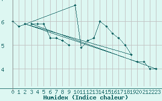 Courbe de l'humidex pour Weinbiet