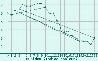 Courbe de l'humidex pour Cairngorm