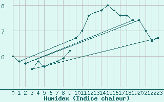 Courbe de l'humidex pour Stabio