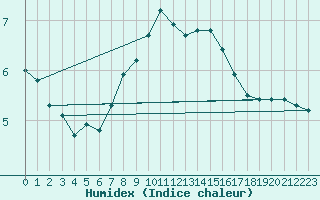 Courbe de l'humidex pour Ruhnu