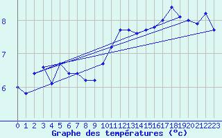 Courbe de tempratures pour Terschelling Hoorn
