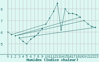 Courbe de l'humidex pour Straubing