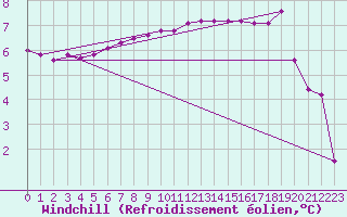 Courbe du refroidissement olien pour Xonrupt-Longemer (88)