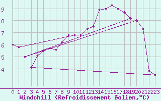 Courbe du refroidissement olien pour Pontoise - Cormeilles (95)