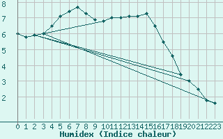 Courbe de l'humidex pour Kleine-Brogel (Be)