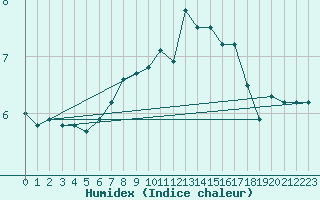 Courbe de l'humidex pour Katschberg