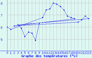 Courbe de tempratures pour Oron (Sw)