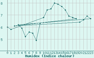 Courbe de l'humidex pour Oron (Sw)