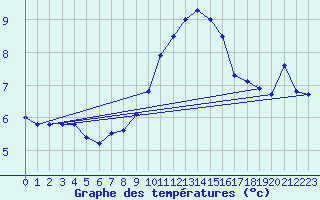Courbe de tempratures pour Coburg