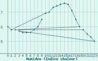 Courbe de l'humidex pour Meiningen