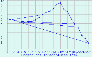 Courbe de tempratures pour Valognes (50)