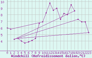 Courbe du refroidissement olien pour Quimper (29)