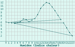 Courbe de l'humidex pour Varena