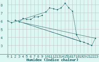 Courbe de l'humidex pour Cointe - Lige (Be)