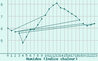 Courbe de l'humidex pour Bramon