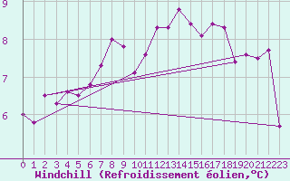 Courbe du refroidissement olien pour Rouvroy-les-Merles (60)