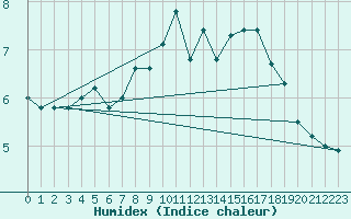 Courbe de l'humidex pour Bealach Na Ba No2