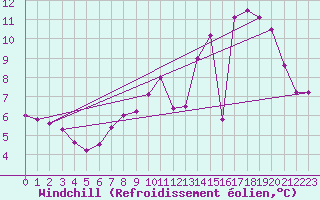 Courbe du refroidissement olien pour Nancy - Ochey (54)