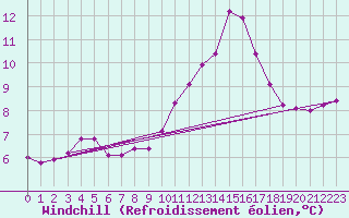 Courbe du refroidissement olien pour Saint-Jean-de-Vedas (34)