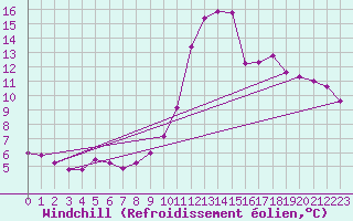 Courbe du refroidissement olien pour Forceville (80)