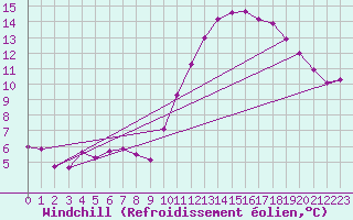 Courbe du refroidissement olien pour Recoules de Fumas (48)