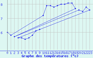 Courbe de tempratures pour Dunkerque (59)