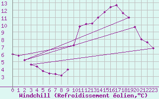 Courbe du refroidissement olien pour Trgueux (22)