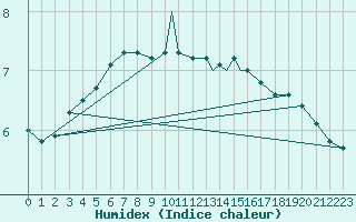 Courbe de l'humidex pour Wattisham