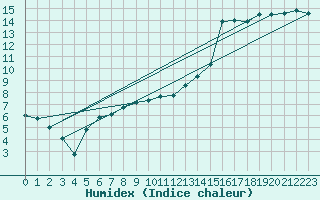 Courbe de l'humidex pour Pomrols (34)