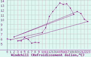 Courbe du refroidissement olien pour La Chapelle-Aubareil (24)
