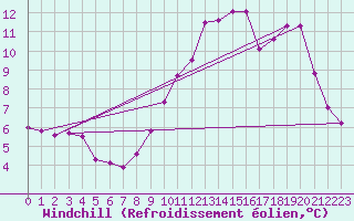 Courbe du refroidissement olien pour Saint-Igneuc (22)