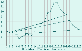 Courbe de l'humidex pour Bordeaux (33)