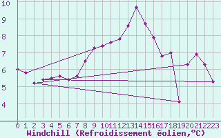Courbe du refroidissement olien pour Gjilan (Kosovo)