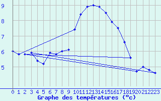 Courbe de tempratures pour Oehringen