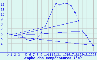 Courbe de tempratures pour Champtercier (04)