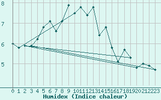 Courbe de l'humidex pour Saentis (Sw)