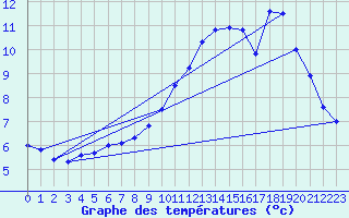 Courbe de tempratures pour Langres (52) 