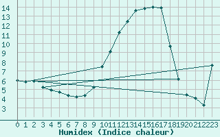 Courbe de l'humidex pour Sant Quint - La Boria (Esp)